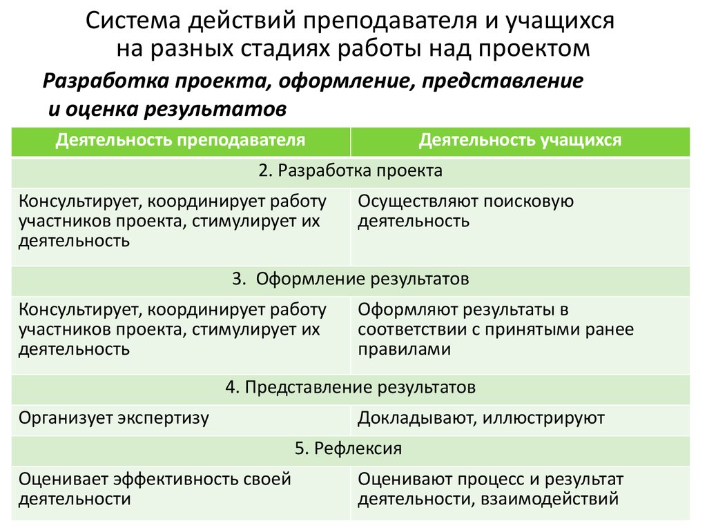 Системы действий учителя и учащихся на разных стадиях работы над проектом