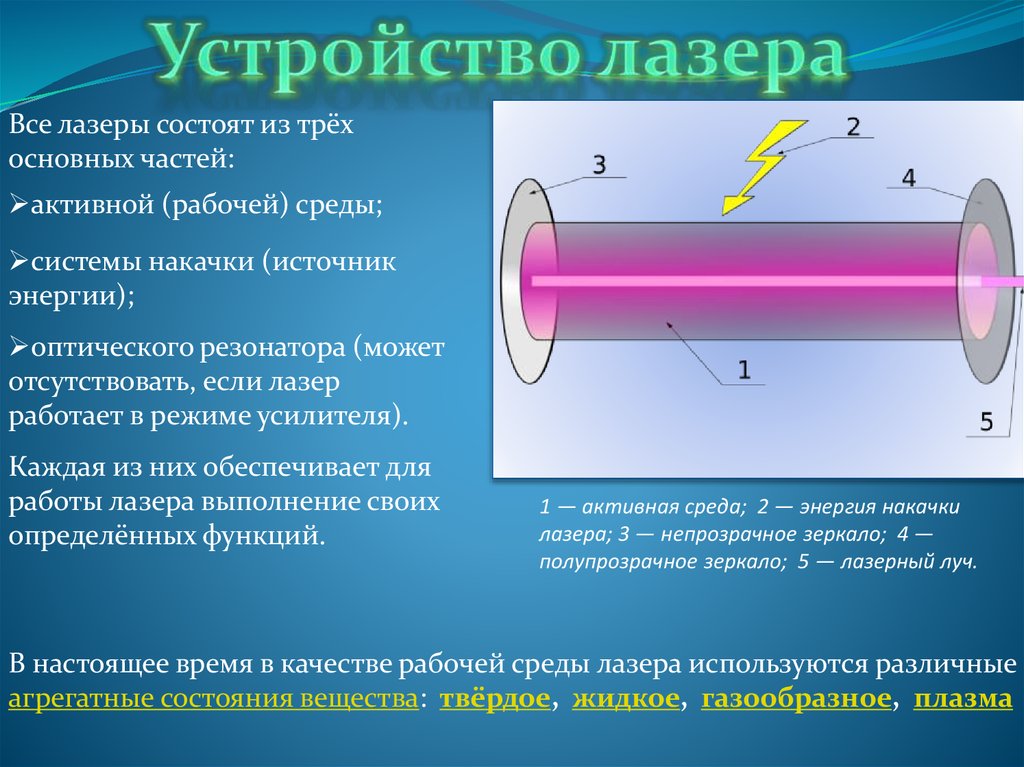 Принцип лазера. Принцип работы и конструкция лазера. Оптический резонатор лазера. Устройство лазера резонатор. Принцип устройства лазера.