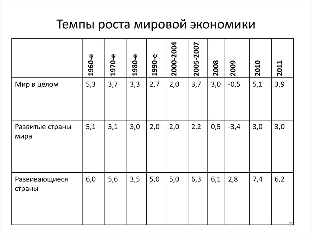 Темп роста стран. Темпы экономического роста стран мира. Темпы экономического роста мировой экономики. Рост мировой экономики. Темпы роста мировой экономики по годам.