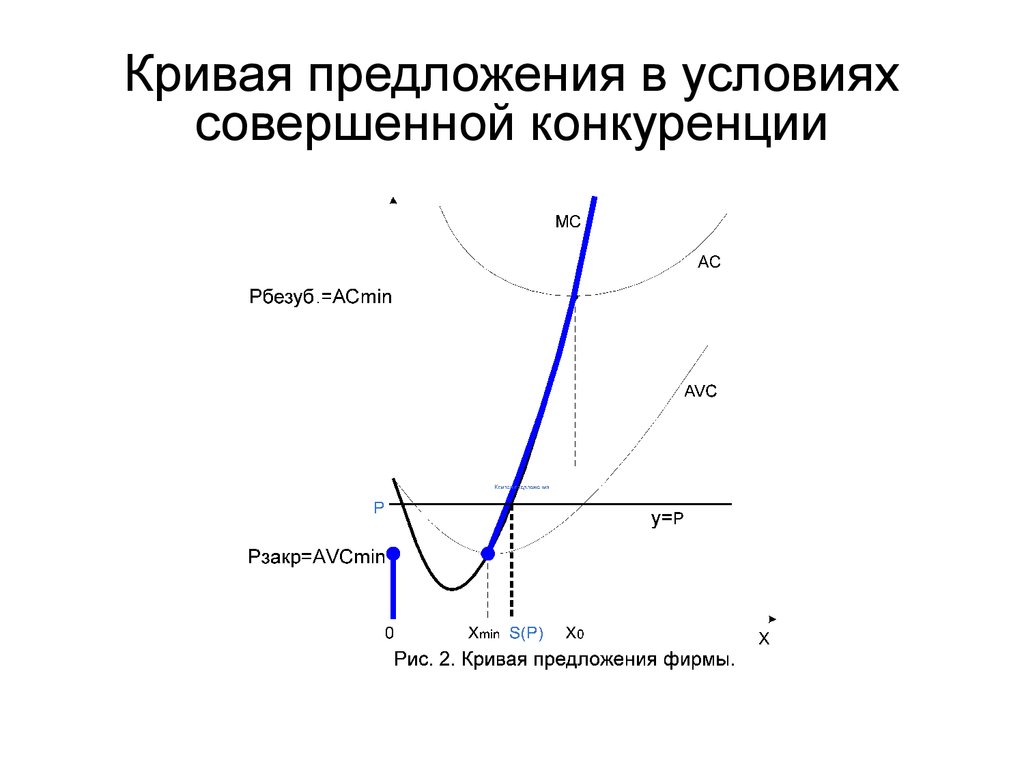 Совершенная кривая. Кривая предложения при совершенной конкуренции. Кривая предложения на рынке совершенной конкуренции. Кривая предложения совершенно конкурентной отрасли. Кривая долгосрочного предложения в условиях совершенной конкуренции.