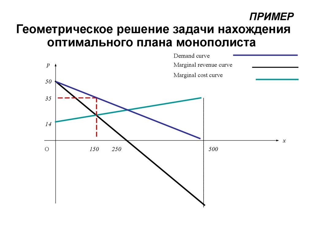 Нахождение оптимального решения. . Оптимальное поведение монополиста. Задача монополиста. Решение задачи на нахождение оптимального.