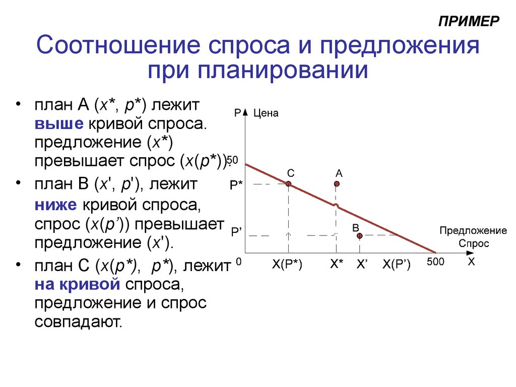 Спрос предложение план