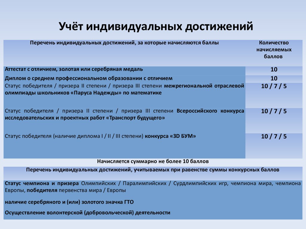 Перечень достижения по работе