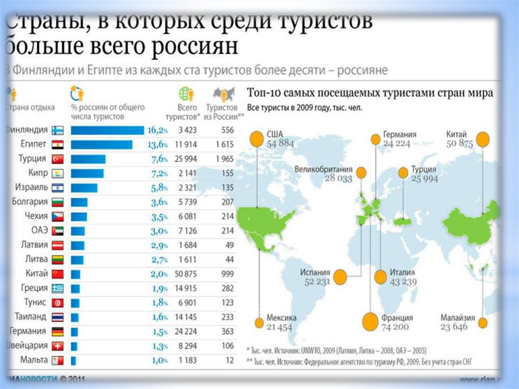Сколько стран приехало в сочи. Количество российских туристов по странам. Статистика туризма. Количество туристов по странам. Популярные страны для туризма.