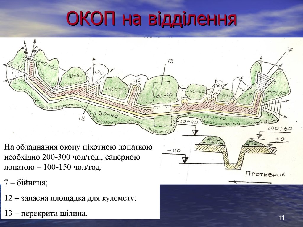 Окоп 11. Окоп полного профиля. Окоп на отделение. Окоп неполного профиля. Окопы полного и неполного профиля.