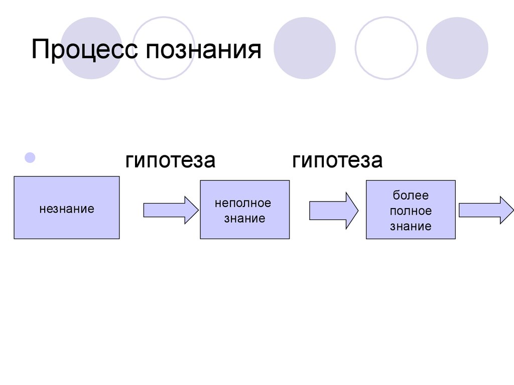 Процесс познания. Бесконечность процесса познания. Процесс познания схема. Признаки процесса познания.