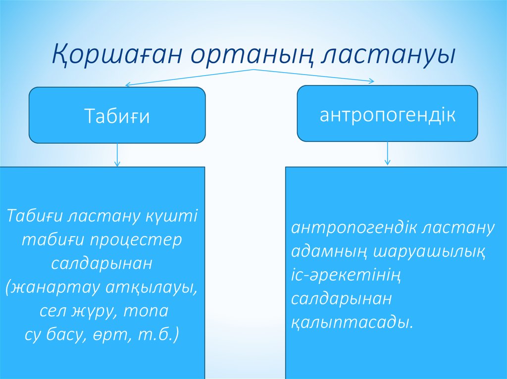коршаган ортанын ластану жане онын алдын алу - презентация онлайн