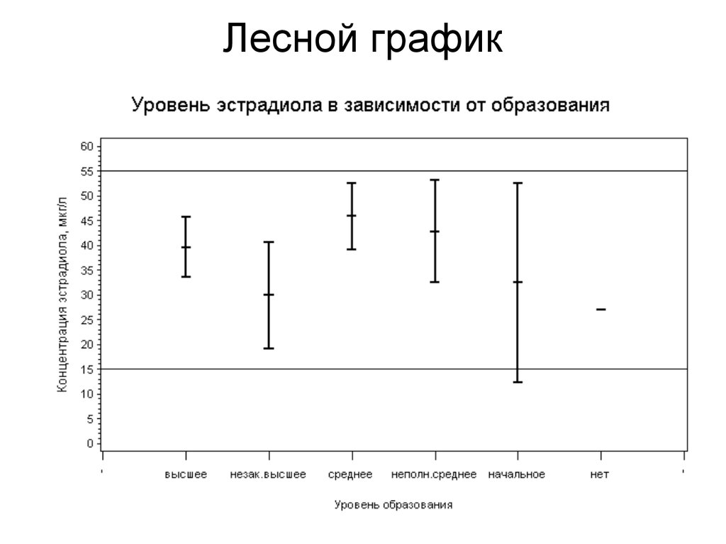 Лесной график работы. Лесной график. Лесной график метаанализ. Лесная диаграмма. Диаграмма лес.