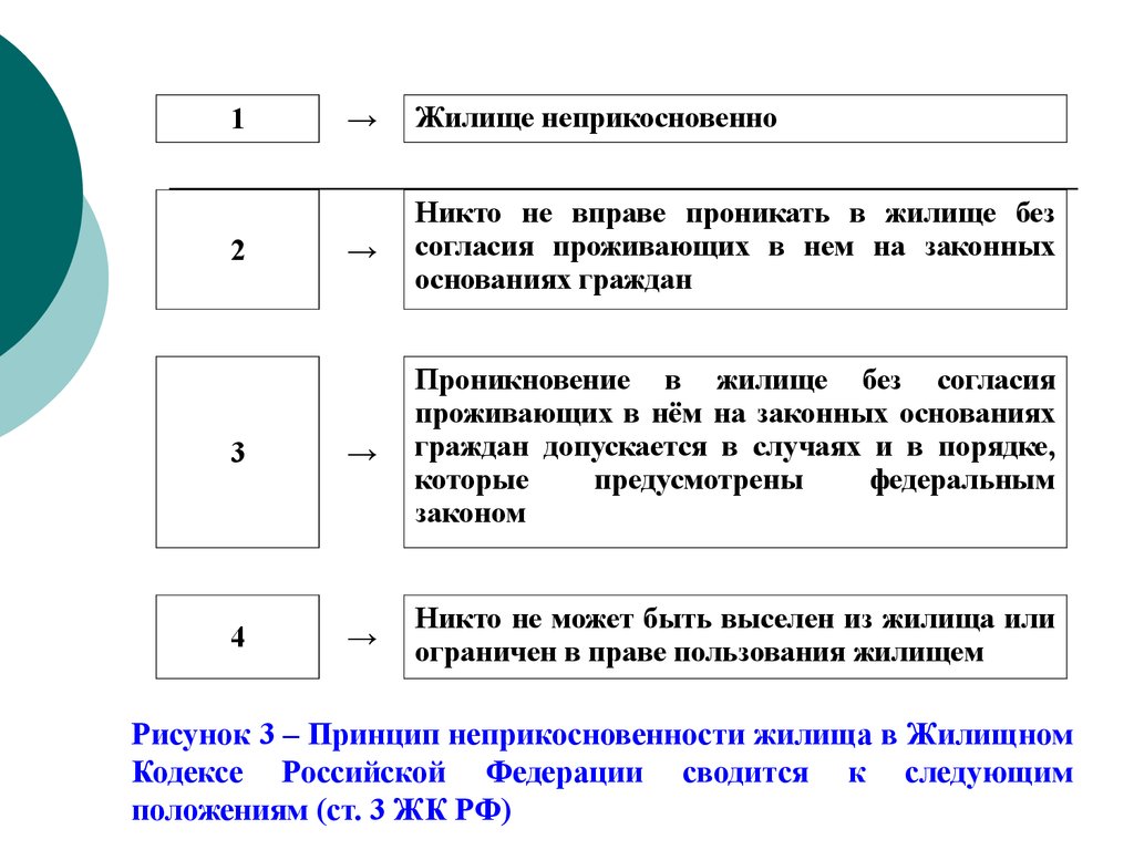 Принцип неприкосновенности жилища презентация