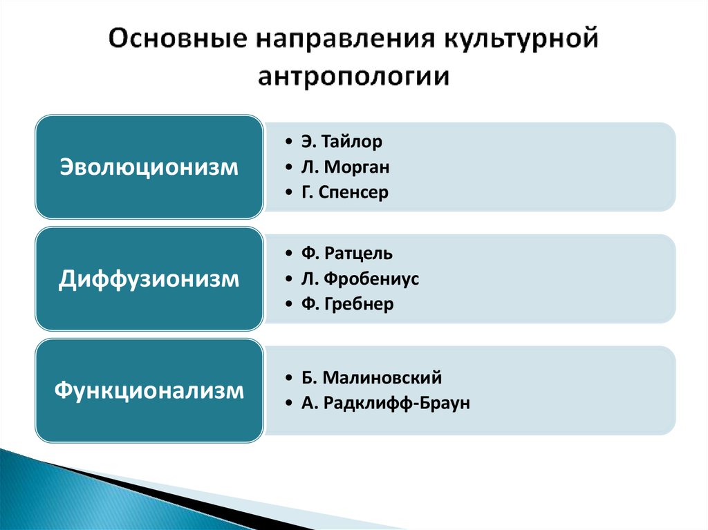 Современные направления культуры