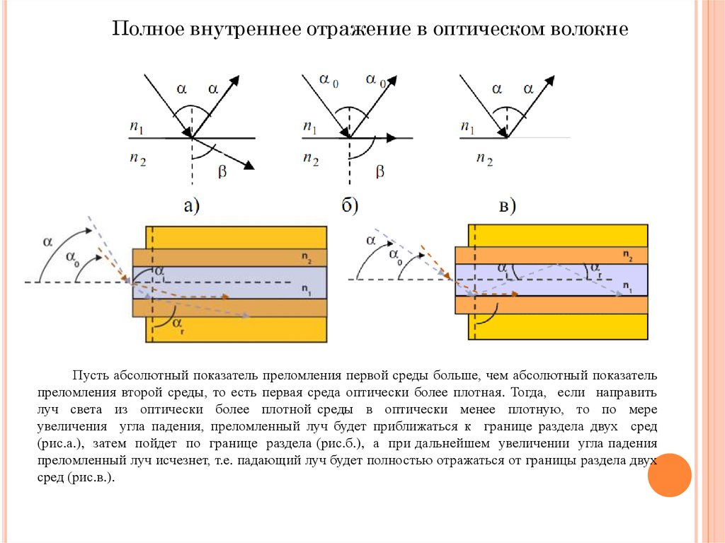 Отражало внутреннее. Полное внутреннее отражение в оптическом волокне. Полное внутреннее отражение света волоконная оптика. Оптический световод полное внутреннее отражение. Оптоволокно полное внутреннее отражение.