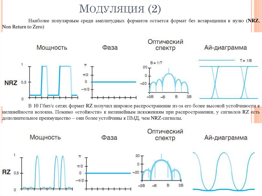 Прием модуляции. Оптический спектр NRZ. Частотная модуляция график. Мощность модулированных сигналов. Физические основы модуляции.