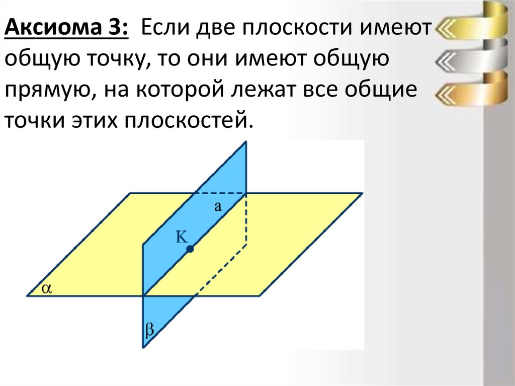 Аксиома 3: Если две плоскости имеют общую точку, то они имеют общую прямую, на которой лежат все общие точки этих плоскостей.