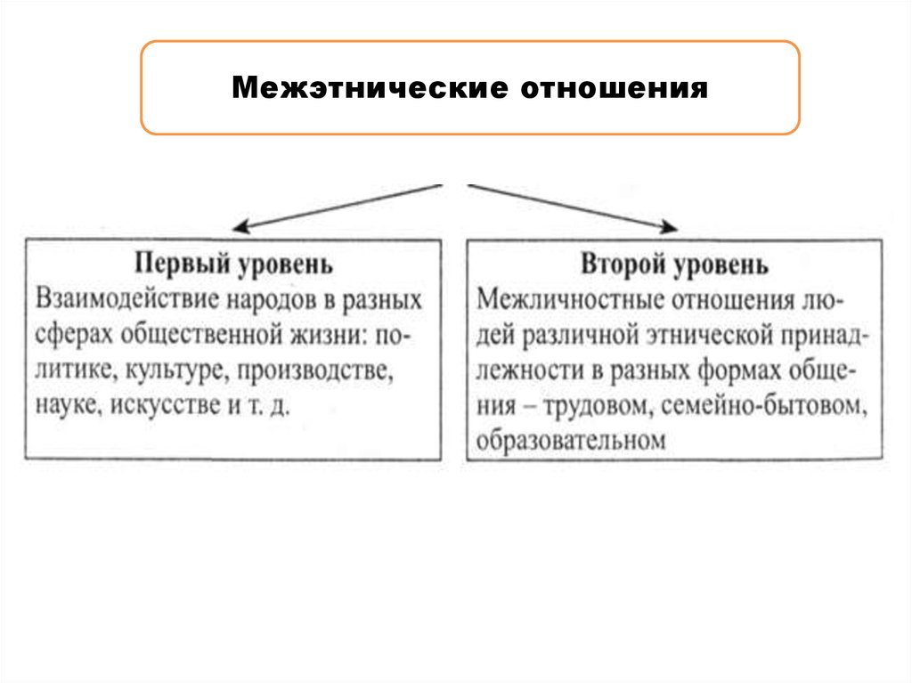 Межэтнические отношения презентация