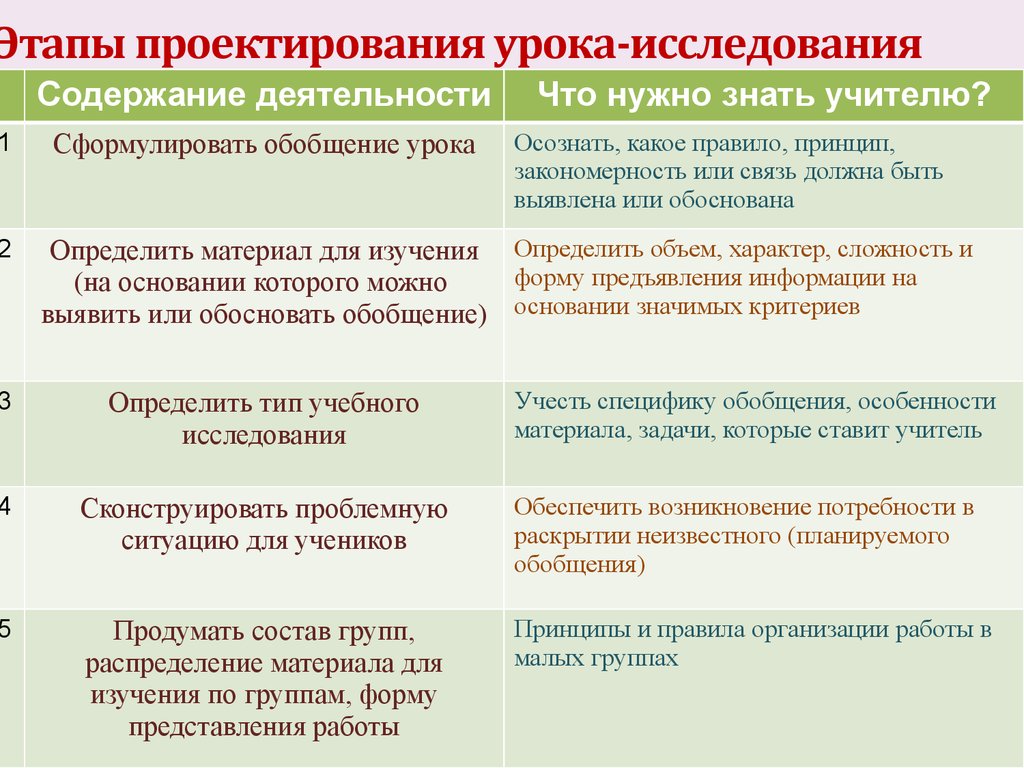 Проектируемый урок. Этапы проектирования урока. Этапы занятия исследования. Проектировочный этап урока. Этапы проектирования урока-исследования.