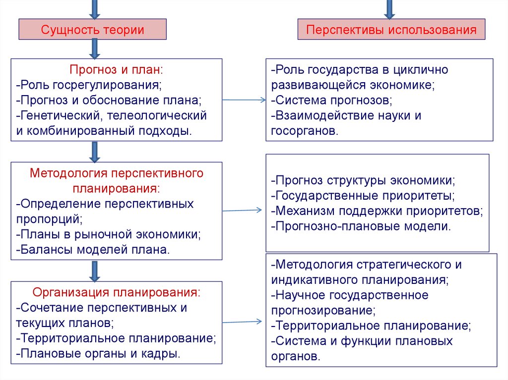 Пропорции планирования