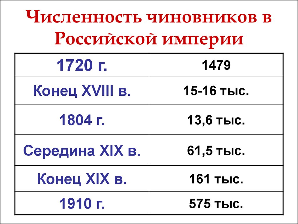 Век ана. Число чиновников в Российской империи. Численность госслужащих. Сколько чиновников было в Российской империи. Число чиновников в СССР.