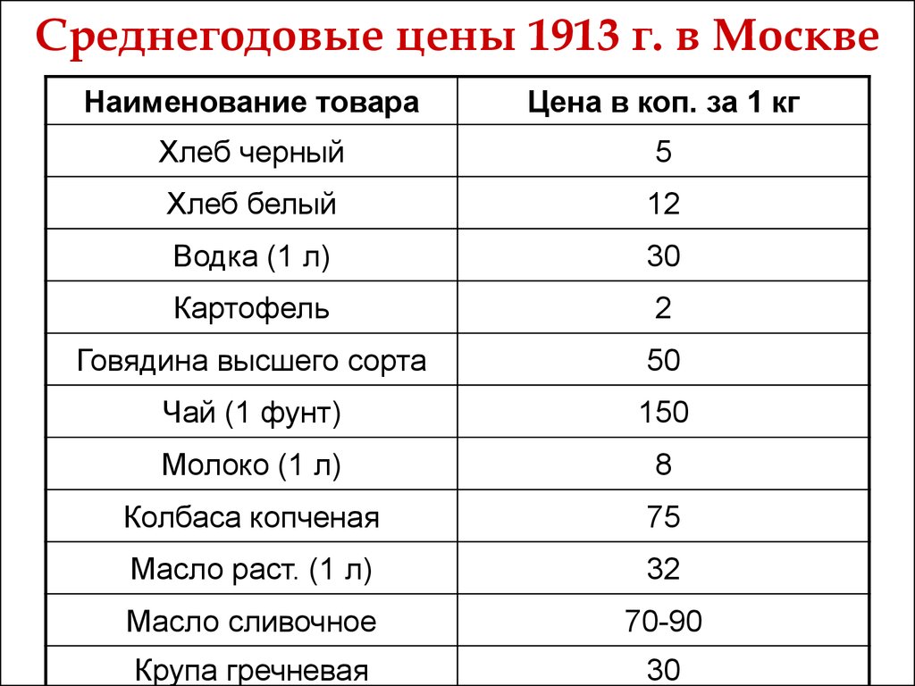 Среднегодовые цены 1913 г. в Москве