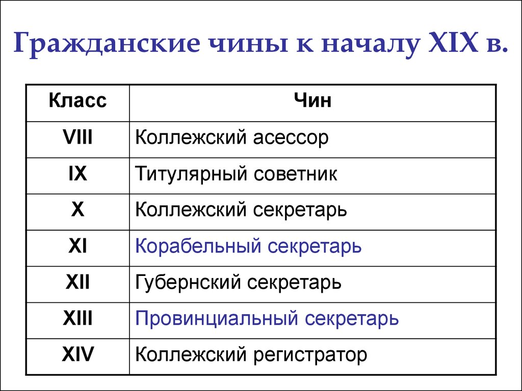 Какой чин. Гражданские чины. Гражданский чин VII класса. Коллежский асессор чины. Чин понятие.