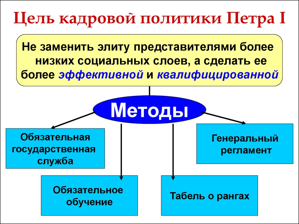 Характер службы. Кадровая политика Петра 1. Цель кадровой политики Петра 1. Принципы руководствовался Петр 1 в своей кадровой политике. Как пётр 1 проводит кадровую политику?.