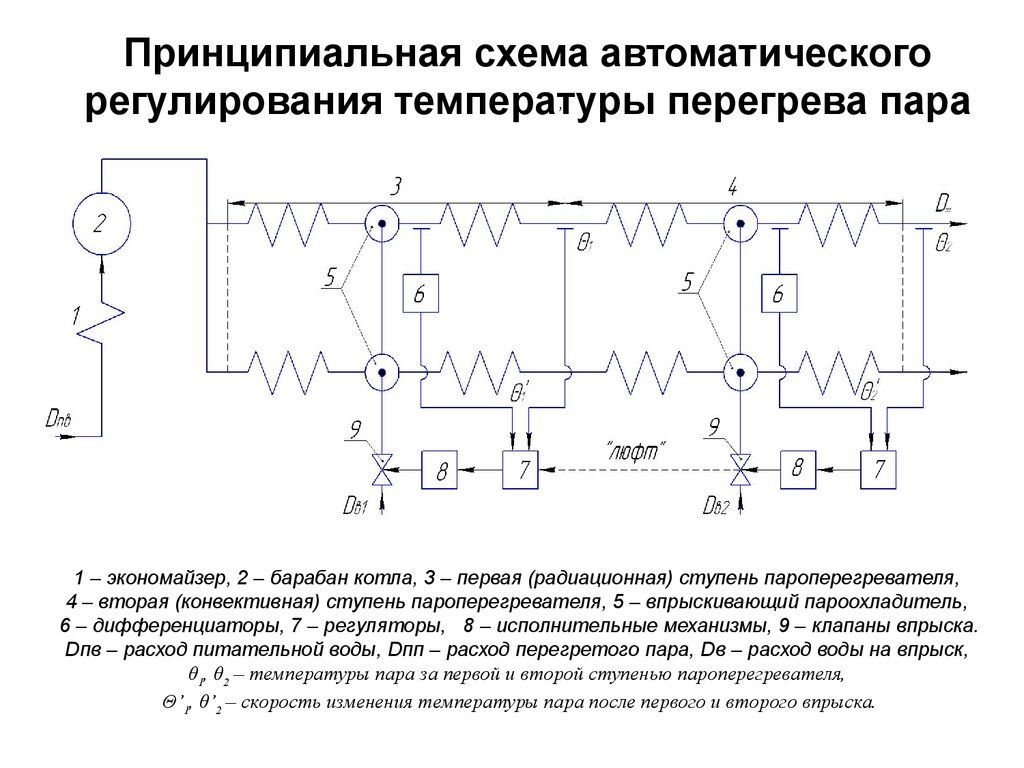 Автоматическое регулирование. Принципиальная схема автоматического регулирования температуры. Принципиальная схема регулирования температуры пара. Схема системы автоматического регулирования пт-60. Система автоматического регулирования (сар) принципиальная схема.