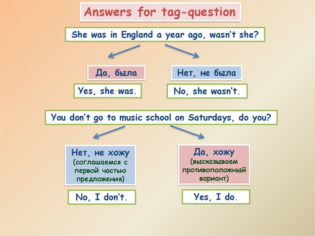 English types. Types of questions in English. Tag questions в английском. Types of questions в английском языке. Tag questions в английском языке таблица.