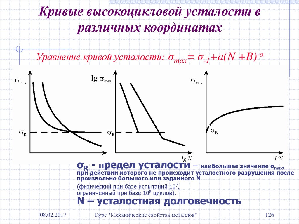 Кривые высокоцикловой усталости в различных координатах Уравнение кривой усталости: σmax= σ-1+a(N +B)-α