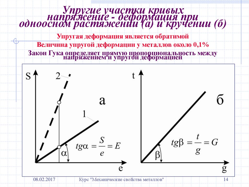 На упругом участке