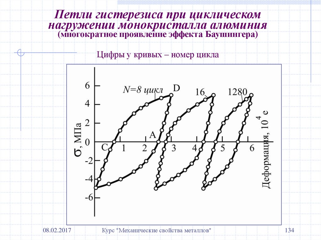 На рисунке приведена петля гистерезиса остаточной индукции на графике соответствует отрезок