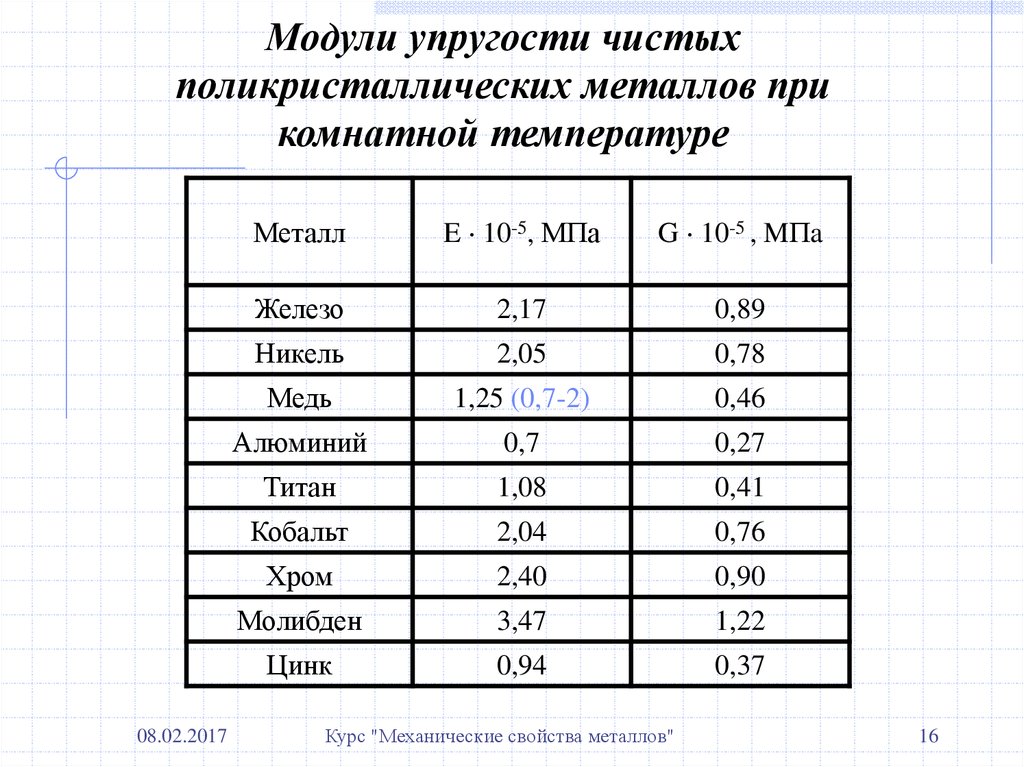 Модуль жесткости. Модуль упругости меди. Модуль Юнга для металлов. Модуль упругости материалов таблица. Модуль объемной упругости чугуна.