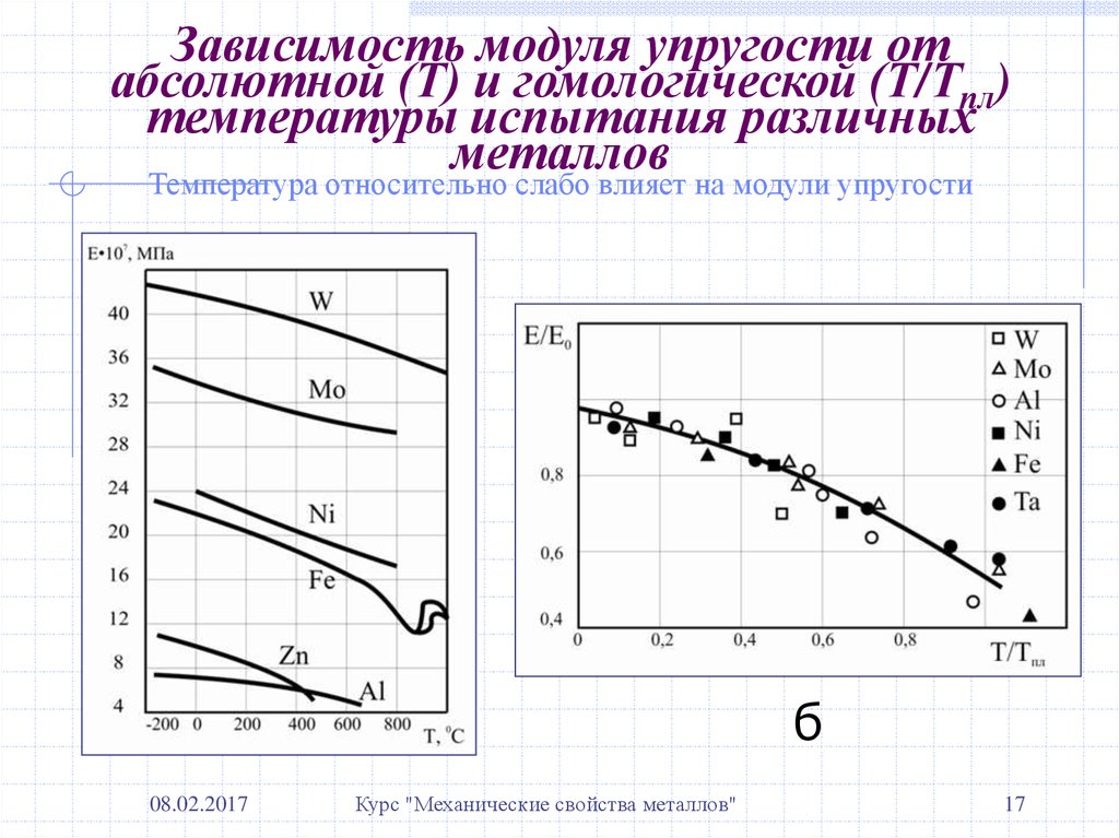 Зависит ли модуль упругости от первоначальных размеров образца взятого для испытания