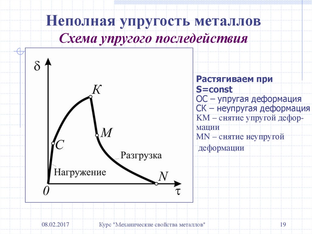 Схема упругой деформации