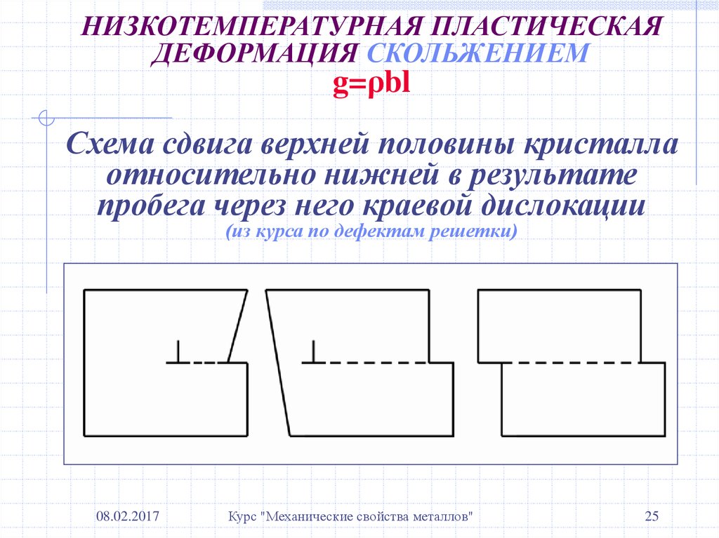 Пластическая деформация. Схема пластической деформации металла. Деформация скольжением. Пластическая деформация скольжением. Пластическая деформация сдвига.