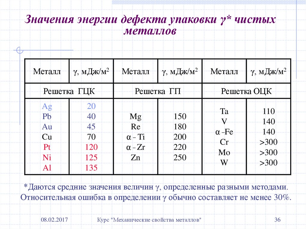 Перечислите механические свойства