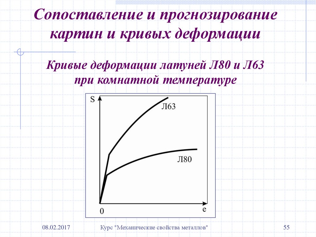 Соответствует кривая. Зависимость механических свойств металла от степени деформации. Кривые деформации. Латунь л63 механические свойства. Диаграмма деформации латуни.