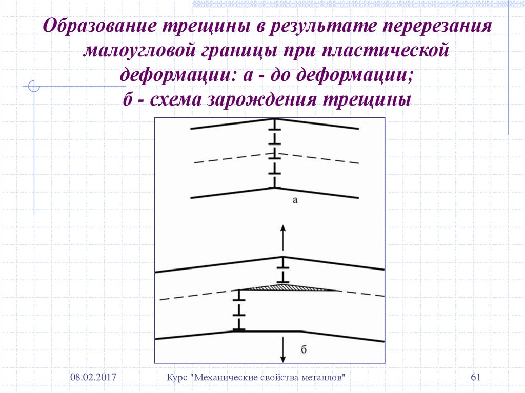 Рост трещин. Схема механизм образования трещин. Схема образования трещины в металле. Механизм зарождения трещин. Образование трещин в металле.