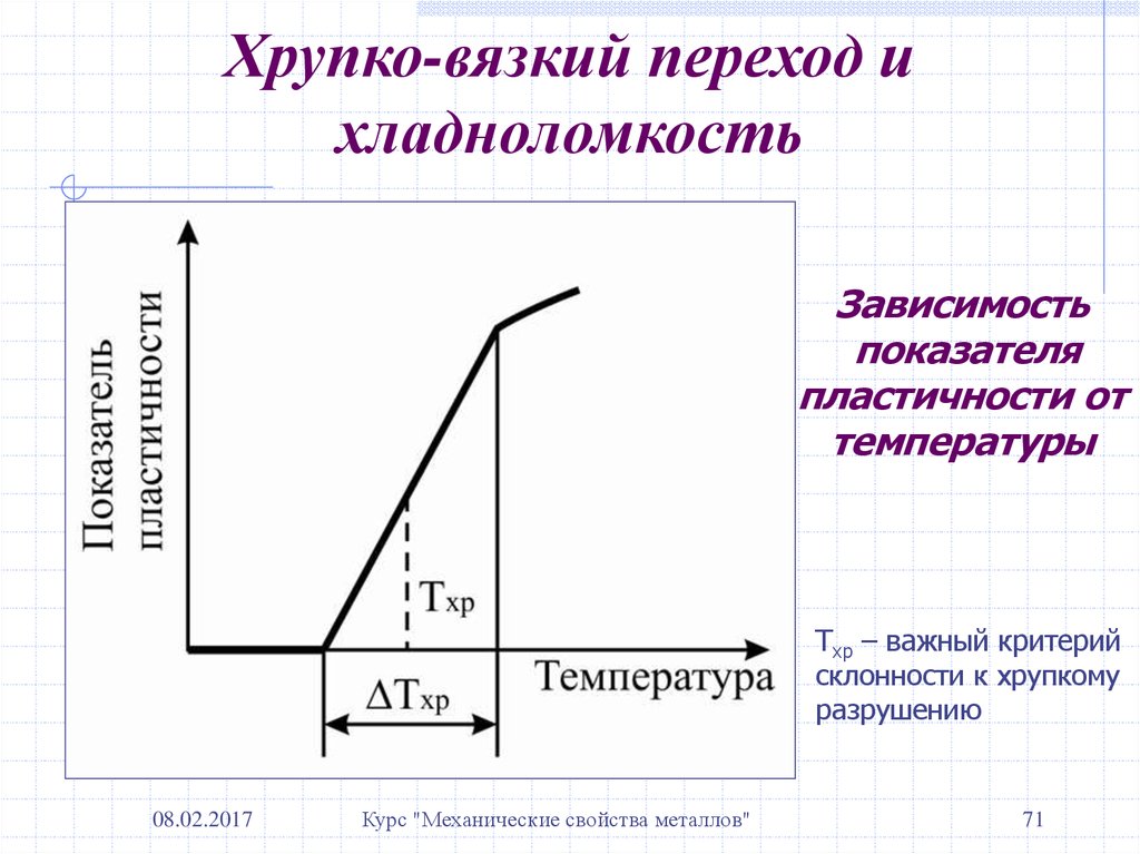 Температура перехода. Хладноломкость порог хладноломкости. Диаграмма разрушения хрупко-вязкий переход. Температурный порог хладноломкости. Температура хрупко-вязкого перехода определяется.