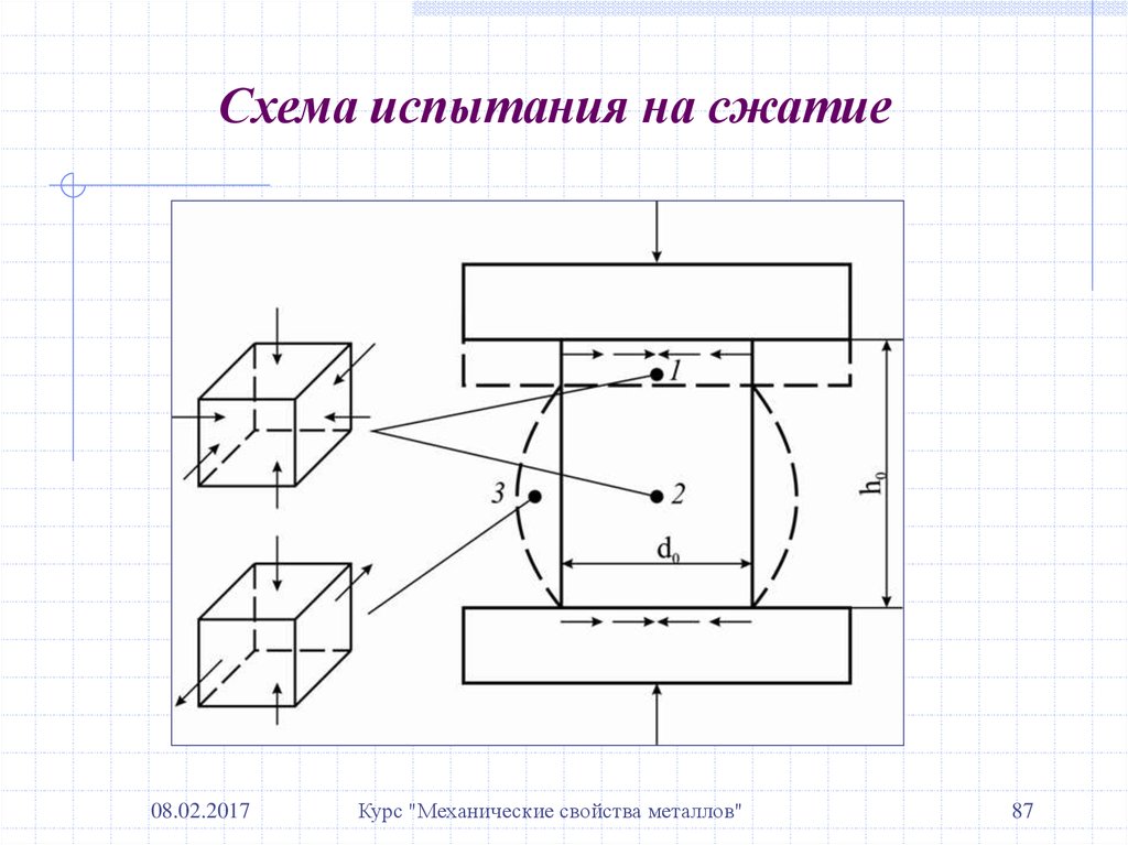 Испытание на сжатие. Испытание на сжатие металлов. Схема испытания бетона на прочность на сжатие. Схема испытания образцов на сжатие. Схема испытания образца на сжатие.