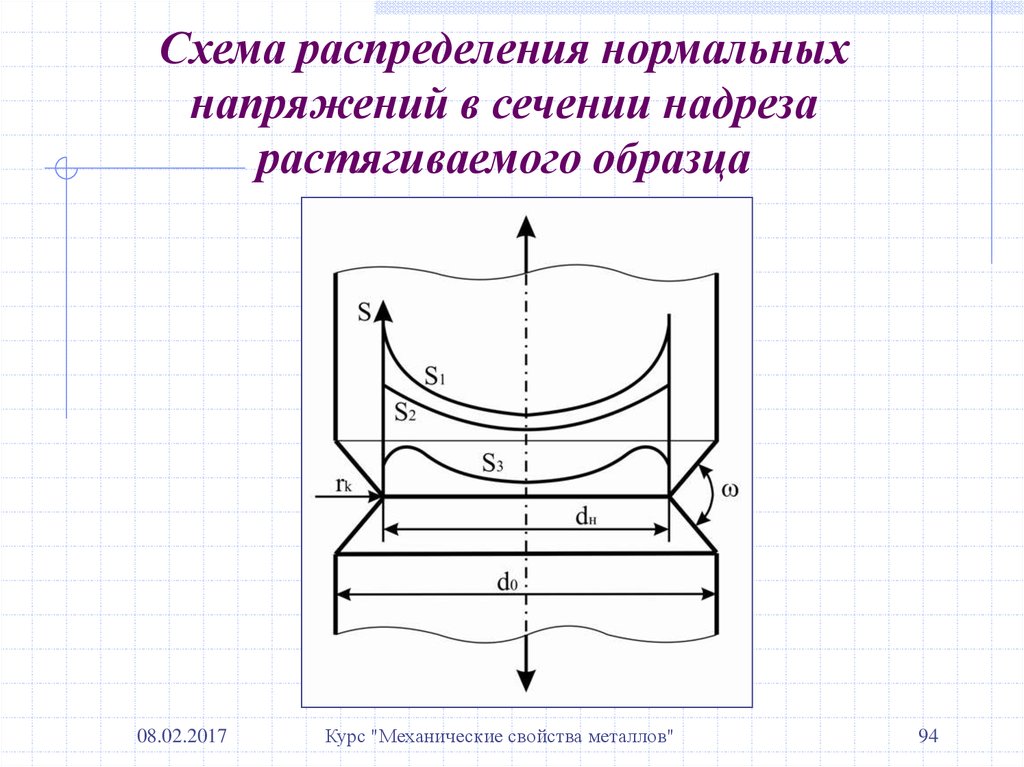 Нормальные напряжения в сечении