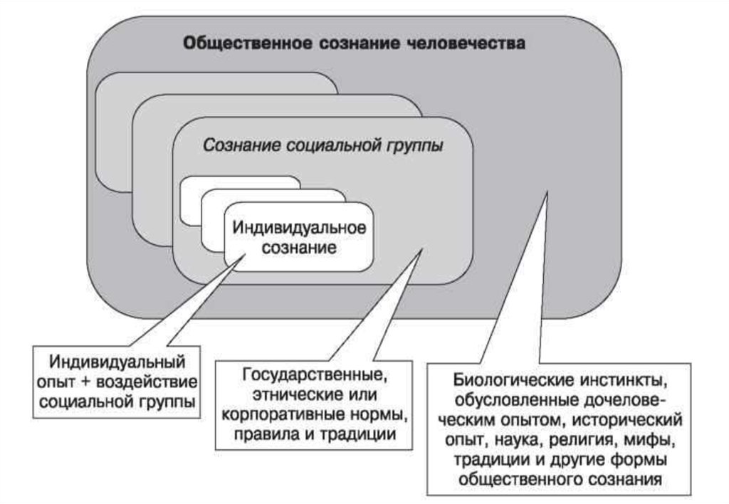 Выделите уровни общественного сознания. Уровни общественного сознания. Структура экономического сознания. Уровни экономического сознания. Рис. 18.2.уровни общественного сознания.