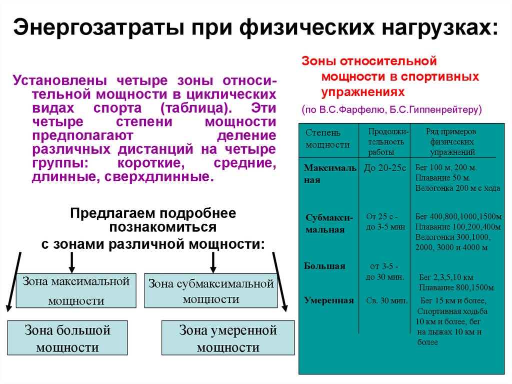 Нагрузка физический процесс. Энергозатраты при физических нагрузках разной интенсивности. Расход энергии при физической нагрузке. Энергетическая затрата при физической нагрузки. Энергозатраты при физических нагрузках разной интенсивности кратко.