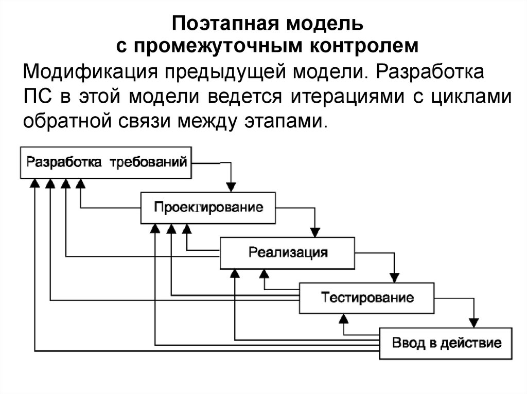 Модель системы контроля. Каскадная модель с промежуточным контролем ЖЦ. Поэтапная модель жизненного цикла информационной системы. Поэтапная модель с промежуточным контролем жизненного цикла. Поэтапная итерационная модель жизненного цикла.