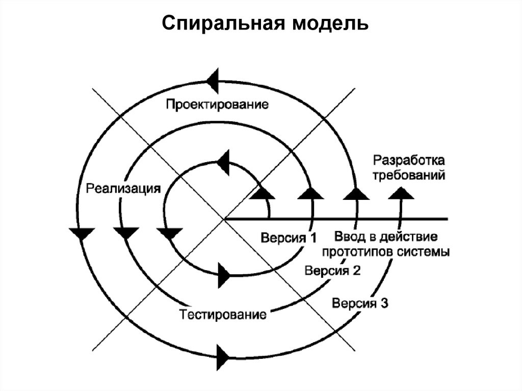 Жизненный цикл каскадная модель спиральная. Спиралевидная модель жизненного цикла. Спиральная модель жизненного цикла ИС. Схема спиральной модели ЖЦ. Фазы спиральной модели жизненного цикла.
