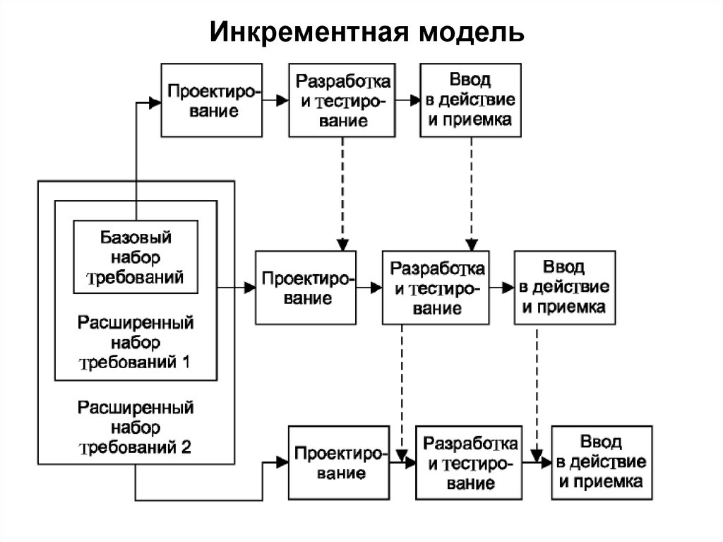 Инкрементная модель жизненного. Инкрементная модель жизненного цикла. Инкрементная модель жизненного цикла проекта. Инкрементная модель жизненного цикла примеры. Инкрементная модель жизненного цикла рисунок.