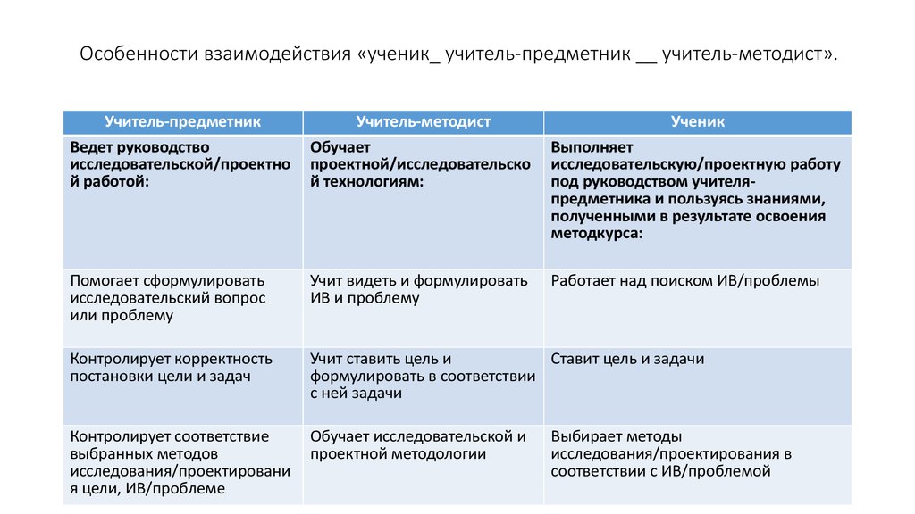 Способы взаимодействия учителя и ученика