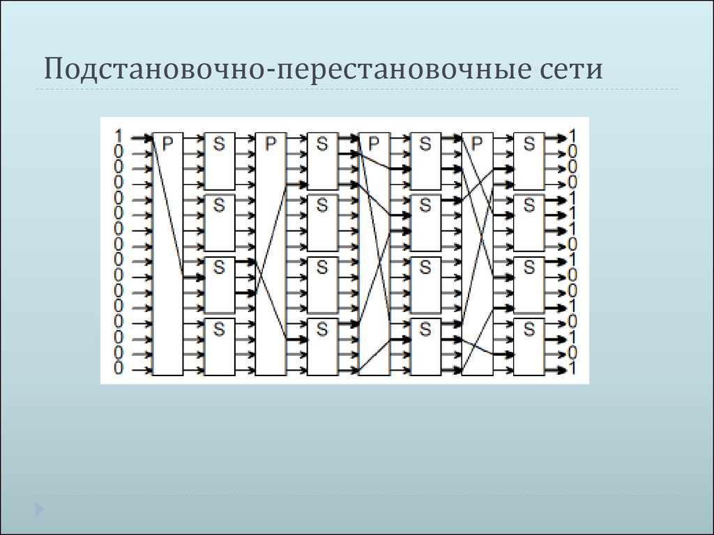 Симметричное шифрование презентация