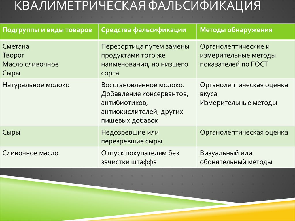 Курсовая работа по теме Идентификация, способы и методы обнаружения фальсификации молока и сливок