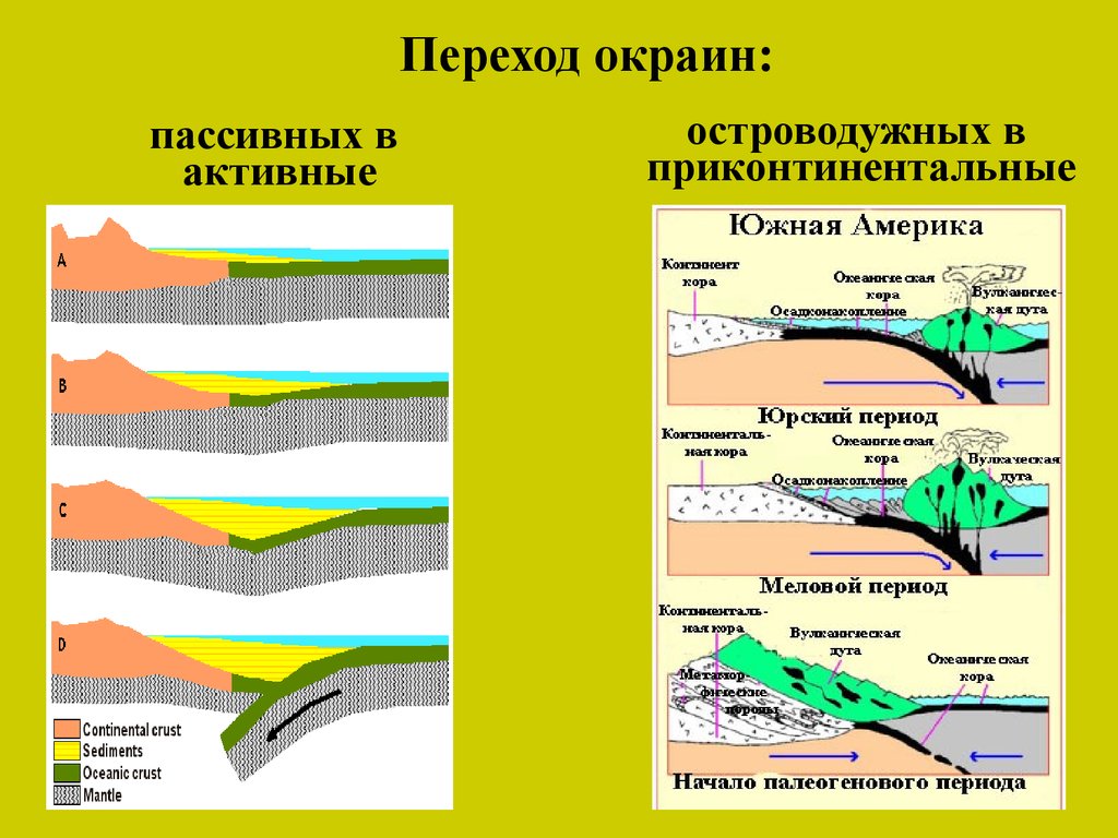 Континентальные окраины. Строение активной Континентальной окраины. Пассивная Континентальная окраина магматизм. Активная пассивная окраина. Строение пассивной Континентальной окраины.