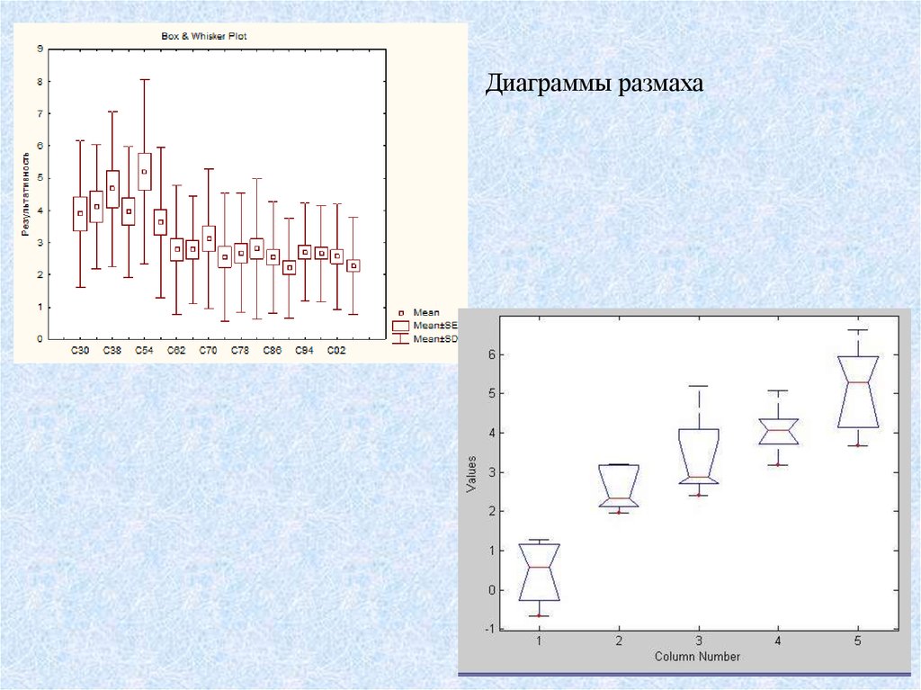 Диаграмма размаха в статистике