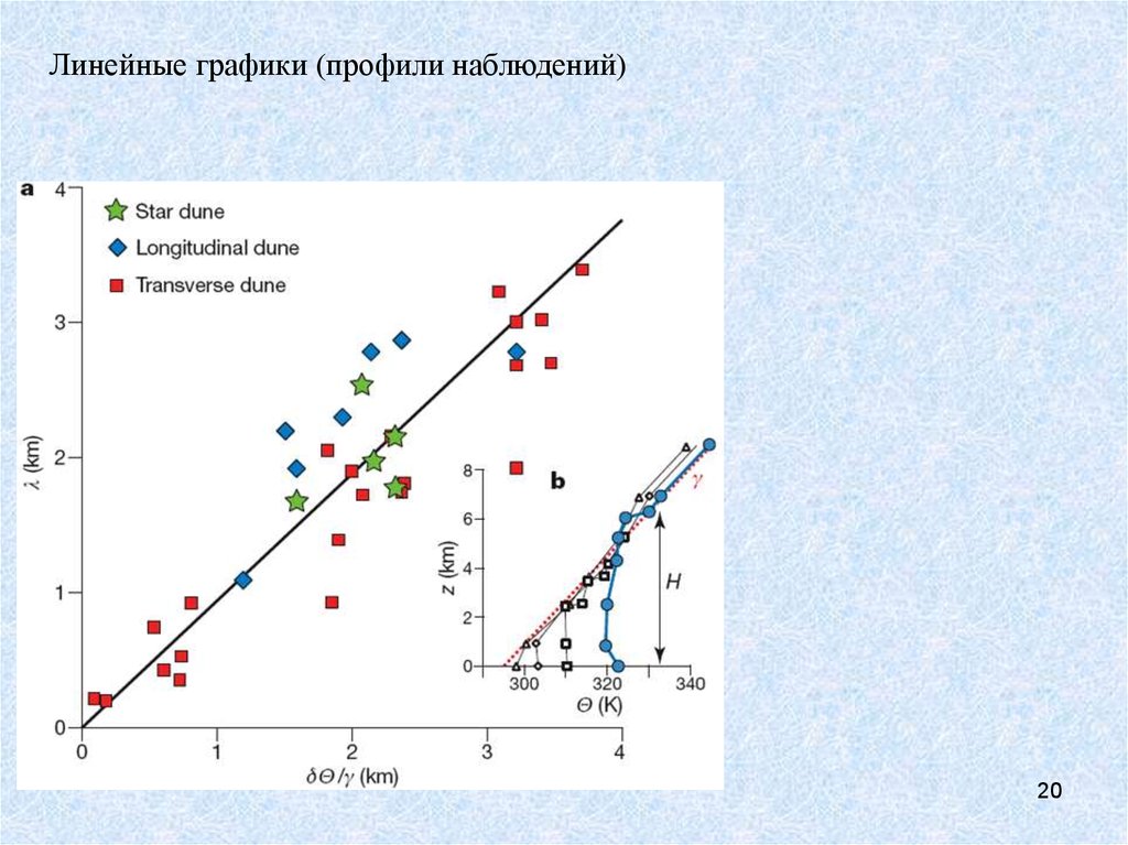 Линейные профили. Линейный график. График профиля. Двумерные графики. Диаграмма профилей.